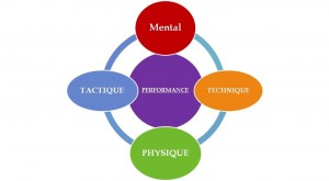 Préparation mentale et performance