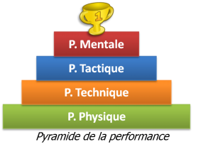 Pyramide de la performance